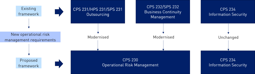 The existing framework – consisting of prudential standards CPS 231/HPS 231/SPS 231 Outsourcing; prudential standards CPS 232/SPS 232 on business continuity management; are to be updated and will form part of the new prudential standard CPS 230 Operational Risk Management. The associated standard CPS 234 Information Security will be retained unchanged.