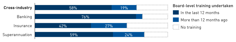 Bar chart showing that 77 per cent of institutions responded that their board, or a subset of their board, have undertaken training n relation to climate risk.