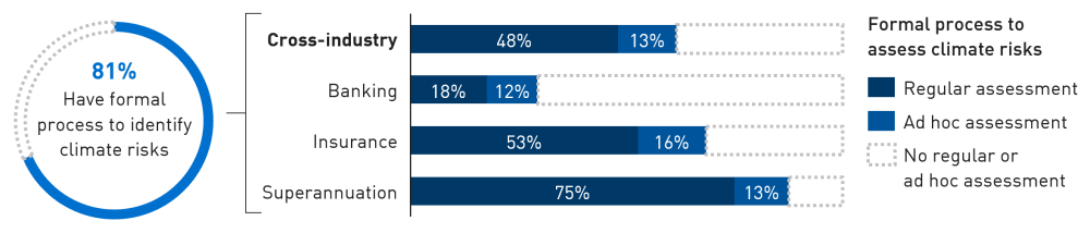 Infographic showing 81 per cent of institutions reported having a formal process in place to identify material climate risks and 61 per cent of institutions have a formal process to assess climate risk. 