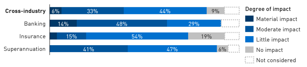 Bar chart showing impact on business continuity from climate-related events as material (6 per cent), moderate (33 per cent), little impact (44 per cent) and no impact (9 per cent). A further 8 per cent have not considered the impact of climate-related events on business continuity. 