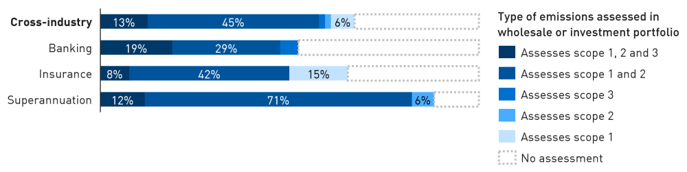 Bar chart showing 67 per cent of institutions reported having assessed the emissions arising from their wholesale lending (banking) and investment (insurance and superannuation) portfolio to some degree. 