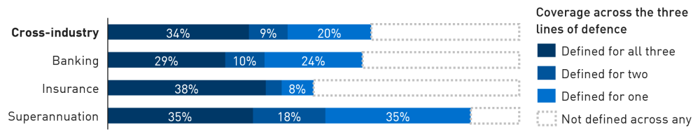 Bar chart showing that 34 per cent of institutions responded to have defined roles and responsibilities across all three lines of defence.