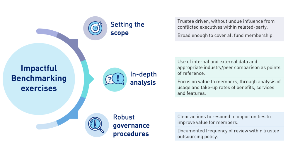 The figure shows Impactful Benchmarking exercises: Setting the scope-Trustee driven, without undue influence from conflicted executives within related-party. Broad enough to cover all fund membership. In-depth analysis-Use of internal and external data and appropriate industry/peer comparison as points of reference. Focus on value to members. Robust governance procedures-Clear actions to respond to opportunities to improve value for members.