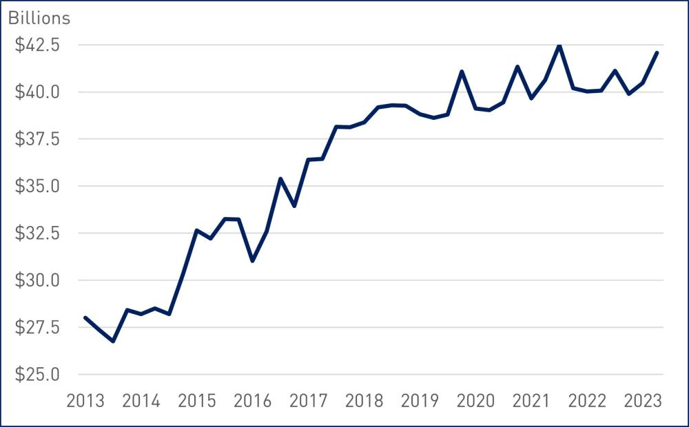 Line graph that shows the growth of AT1 capital instruments between 2013 and 2023. AT1 capital instruments have grown from roughly $27 billion to $40 billion during this time. 