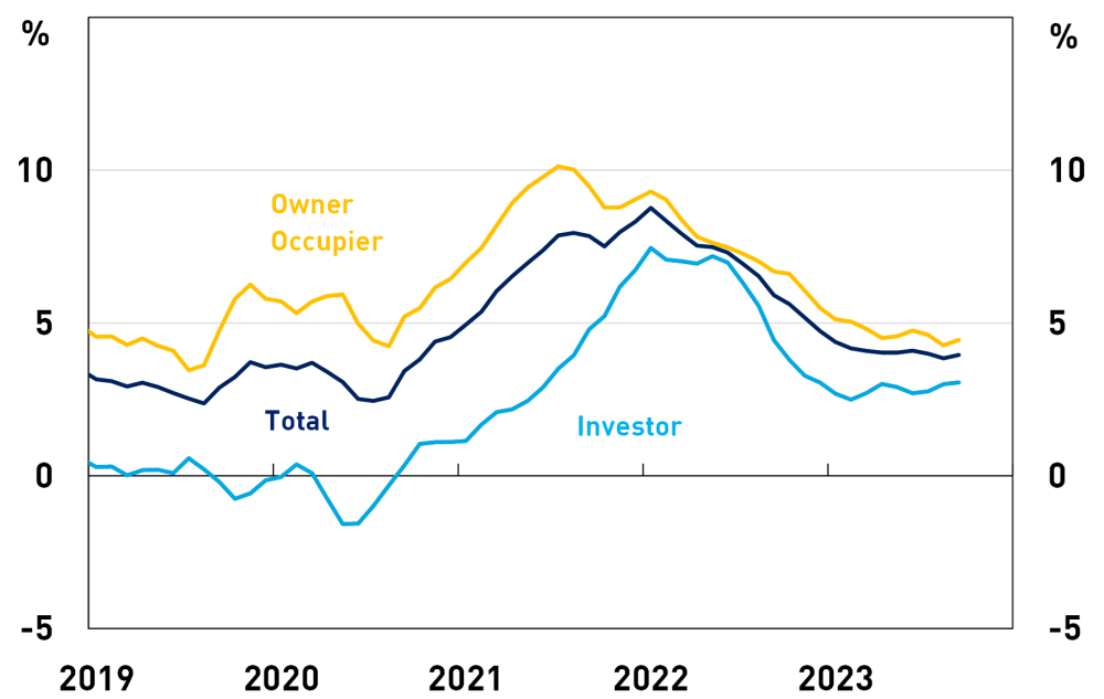 A line chart of housing credit quarterly annualised growth rates. Total, owner occupier and investor credit growth have declined since early 2022 and stabilised in 2023. Total housing credit growth is around 4 per cent in the September quarter 2023.