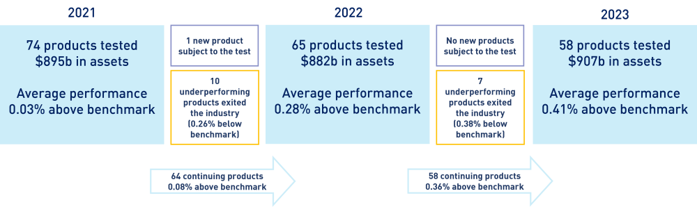 The evolution of the Investment Implementation of Performance Test results for MySuper products. 2021: 74 products tested, $895bn in assets, average performance 0.03% above benchmark; 2022: 65 products tested (1 new product subject to the test and 10 underperforming products exited the industry (average performance 0.26% below benchmark)), $882bn in assets, average performance 0.28% above benchmark; 2023: 58 products tested, $907bn in assets, average performance 0.41% above benchmark.