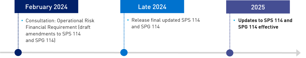 February 2024 Fianacial requirement for risk events (draft amendments to SPS 114 and SPG  114) - consultation, Late 2024 Release final updated SPS and SPG 114, 2025 Updates to SPS 114 and SPG 114 effective