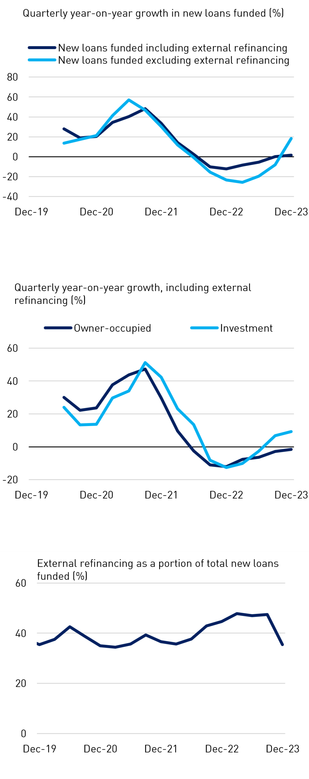 Quarterly year-on-year growth in new loans funded (%) and Quarterly year-on-year growth, including external refinancing (%) and External refinancing as a portion of total new loans funded (%)