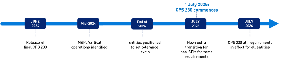 Figure 1 is a key date implementation timeline of CPS 230. APRA released the final CPG 230 in 6/2024. Regulated entities should identify material service providers and critical operations by mid-2024 and set tolerance levels for critical operations by end 2024. CPS 230 commences 1/7/2025. From 1/7/2025, an additional transition period for non-significant financial institutions to meet certain requirements under CPS 230 is provided. CPS 230 comes into effect in its entirety for all entities from 1/7/2026.