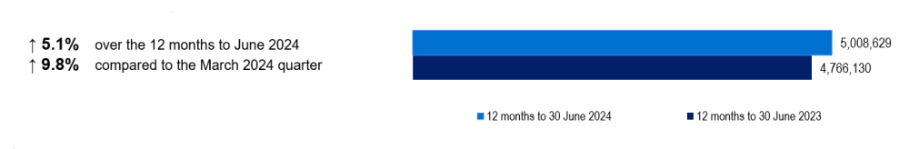 Hospital treatment episodes were increased by 5.1% over the 12 months to June 2024. In June 2024, 5,008,629 of Hospital treatment episodes were reported.