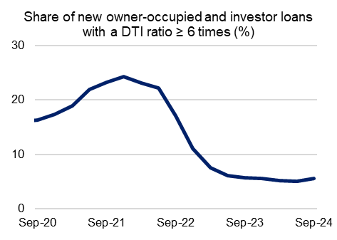 This chart shows the share of new owner-occupied and investor loans with a debt-to-income (DTI) ratio greater than or equal to six times from September 2020 to September 2024. Levels reached a peak of 24.3 per cent during the December 2021 quarter. The share during the June 2024 quarter was 5.6 per cent.