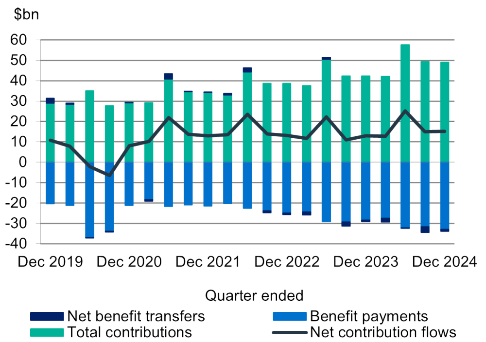 Chart shows net contribution flows over past five years as total contributions less benefit payments plus net benefit transfers.