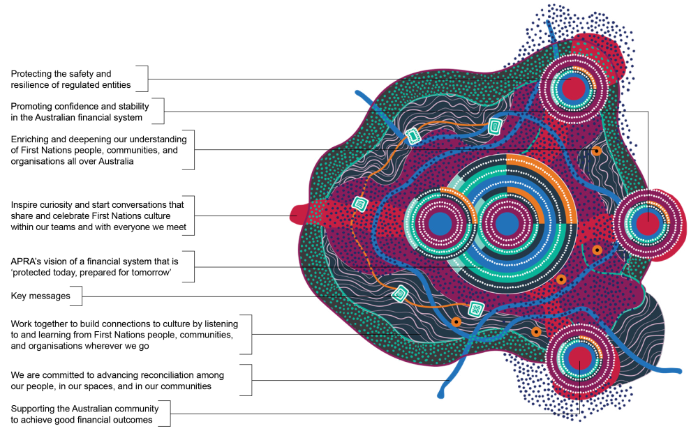 ‘Together, Connected to Culture’ artwork by David Williams of Gilimbaa