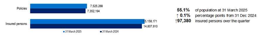 Comparison between March 2023 and March 2025 for policies and Insured persons. Total polices for March 2025 was 7,525,268 and Insured persons was 15,158,171