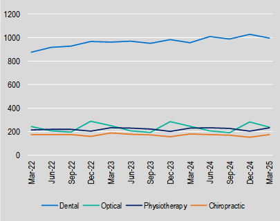 General treatment services (ancillary) per 1,000 insured persons December 2024 to March 2025