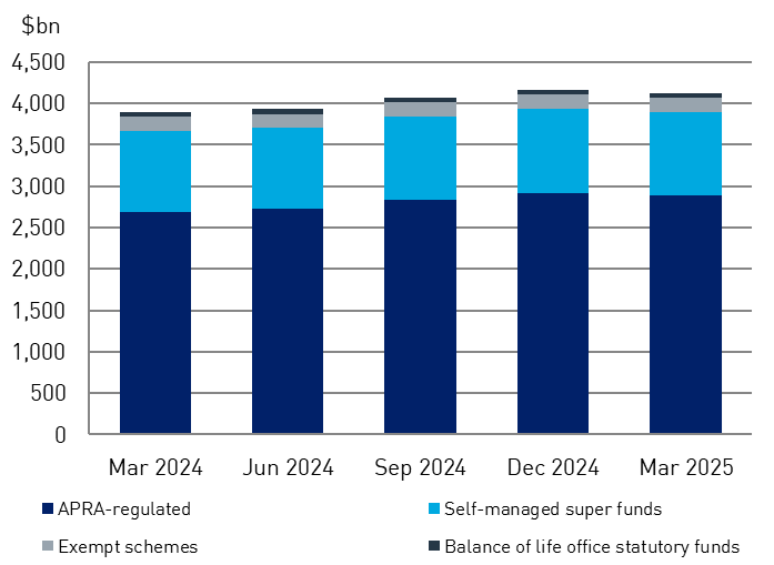 Chart 1: Assets of superannuation entities