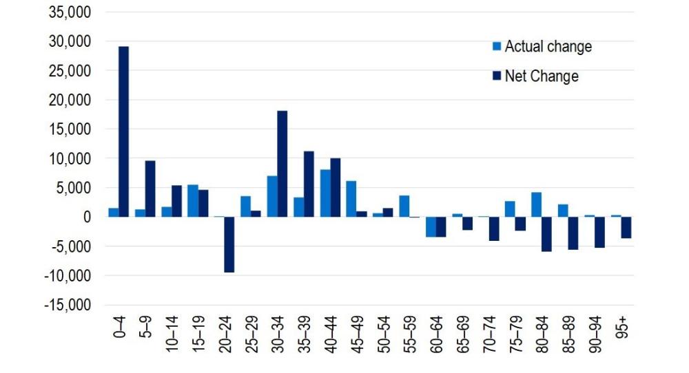 As at June 2025 , Net quarterly change in insured for hospital treatment by age group. The largest increase in coverage during the quarter was 8,091 for people aged between 40 and 44. The largest net increase (considering movement between age groups) was for the 0-4 with an increase of 29,076 people.