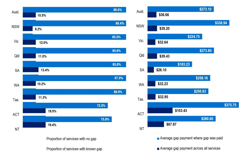 Proportion of services and average out-of-pocket payments in the June 2025 quarter by State and territory.   