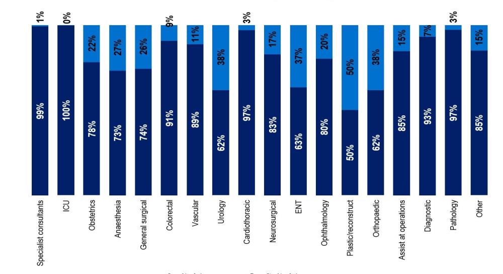 Medical benefits and out-of-pocket by specialty group in the June 2025 quarter, the highest benefits % of charge is in ICU with 100%.