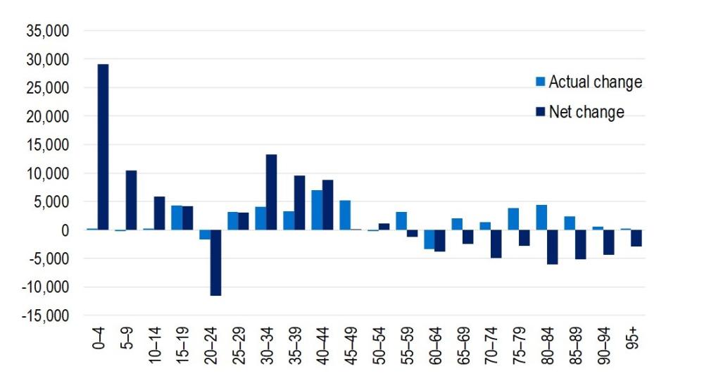 General Treatment as at 30 June 2025, Number of persons insured by age (ancillary).