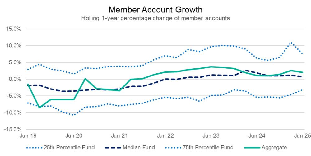 A line chart showing the trend in member account growth over time and range between top and bottom quartiles. Member account growth has been subdued for many funds in recent years, including as a result of member stapling.