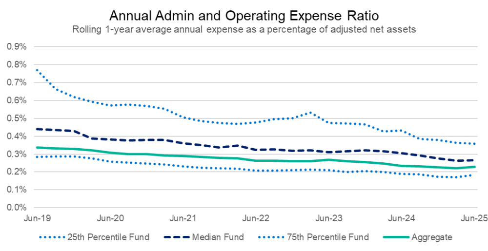 A line chart showing the trend in administration and operating expense ratios over time, depicting the range between top and bottom quartiles.