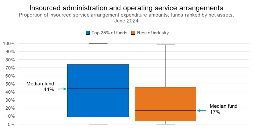 A box plot showing the distribution of insourced administration and operating service arrangements by fund size. The top 25% of funds have a higher median (44%) compared to the rest of industry (17%).
