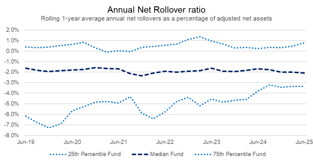 A line chart showing the trend in net rollover ratio over time and range between top and bottom quartiles, illustrating the widespread and challenging competitive pressures.