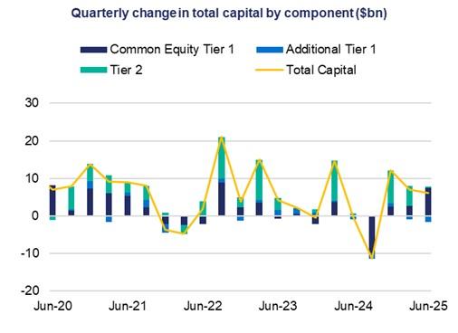 This line and column chart shows the quarterly change in total capital by component in $bn over a five-year period. The column charts show a breakdown of total capital by the following components: common equity tier 1, additional tier 1, and tier 2.