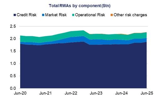 This stacked area chart shows total RWAs in $tn by the following components: credit risk, market risk, operational risk, and other risk charges, over a five-year period.
