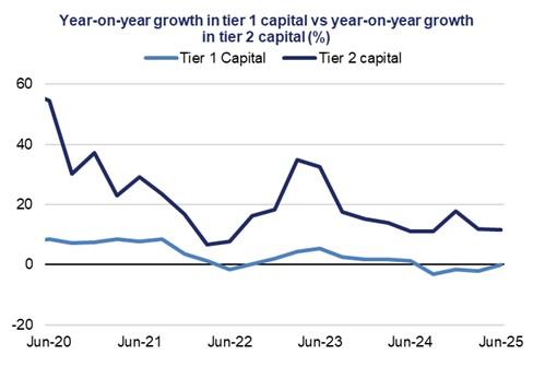 This line chart shows the year-on-year growth in tier 1 capital (%) against the year-on-year growth in tier 2 capital (%) over a five-year period.