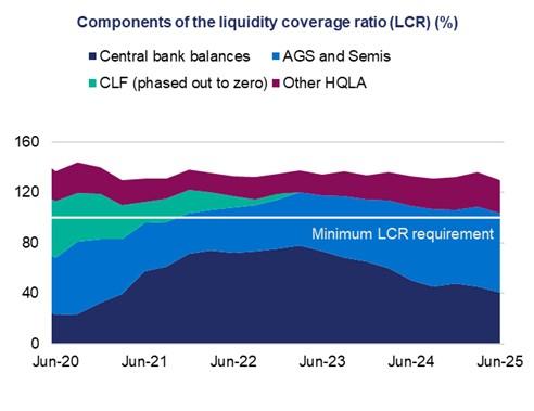 This stacked area chart shows the components of the liquidity coverage ratio (LCR) by percentage for the following components: central bank balances, AGS and semis, CLF, and other HQLA, over a five-year period. The minimum LCR requirement is 100%.