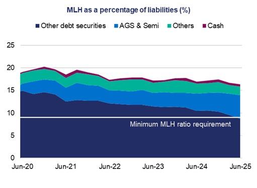 This stacked area chart shows MLH as a percentage of liabilities for: other debt securities, AGS and semis, others, and cash, over a five-year period. The minimum MLH ratio requirement is 9%.