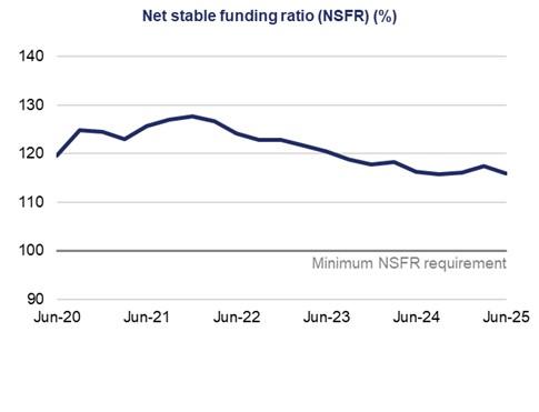 This line chart shows the net stable funding ratio (NSFR) (%) over a five-year period. The minimum NSFR requirement is 100%. 