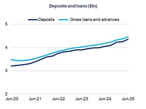 This chart shows two line charts depicting deposits ($tn) and gross loans and advances ($tn) over a five-year period.