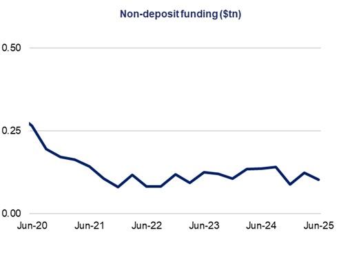 This line chart shows non-deposit funding ($tn) over a five-year period.