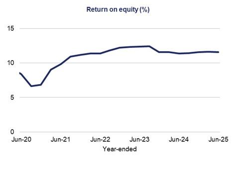 This line graph shows year-ended return on equity (%) over a five-year period.