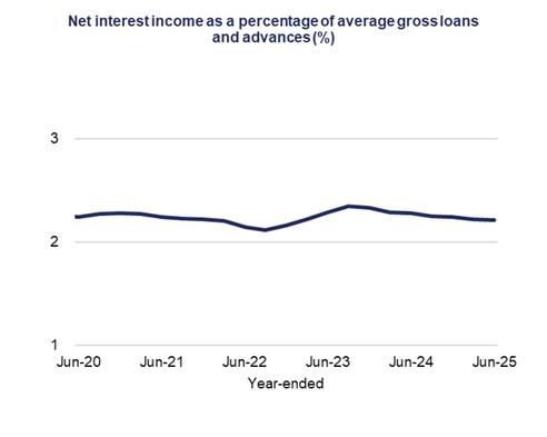 This line graph shows net interest income taken as a percentage of average gross loans and advances (%) over a five-year period.