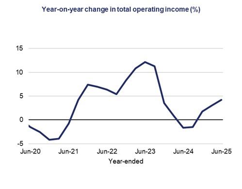 This line graph shows the year-on-year change in total operating income (%) over a five-year period.