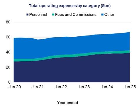 This stacked area chart shows the total operating expenses in $bn by the following three categories: personnel, fees and commissions, and other, over a five-year period.