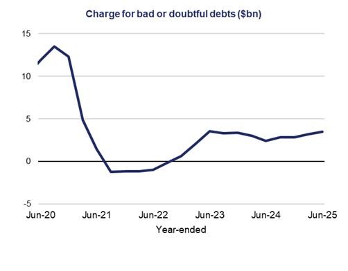 This line chart shows the charge for bad and doubtful debts in $bn over a five-year period.