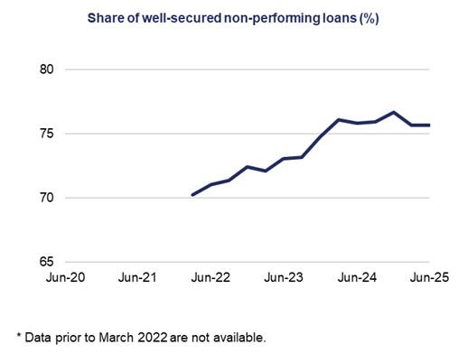 This line chart shows the share of well-secured loans as a share of non-performing loans (%). Data prior to March 2022 are not available.
