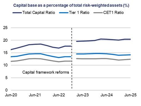 This chart shows three line charts representing the total capital ratio, tier 1 ratio and CET1 ratio over a five-year period.