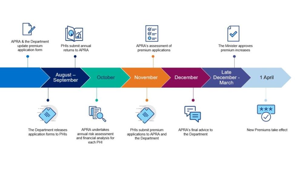 Infographic showing a timeline from August to April detailing the premium application process. Key stages include form updates, submissions, assessments, approvals, and the effect of new premiums.
