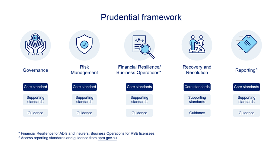 Prudential framework diagram with five sections: Governance, Risk Management, Financial Resilience, Recovery, and Reporting. Each includes core standards, supporting standards, and guidance.