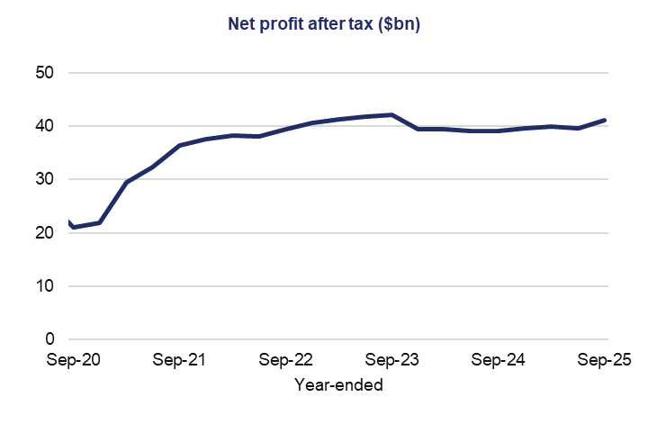  1) Line graph showing net profit after tax in billion dollars from September 2020 to September 2025. Profit rises from 2020 to 2022, stabilises around 40 billion.