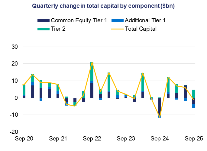 Bar and line chart titled 'Quarterly change in total capital by component ($bn)' from Sep-20 to Sep-25. Bars show Common Equity Tier 1, Additional Tier 1, and Tier 2. Line represents Total Capital, fluctuating from over $10bn to below -$10bn, highlighting volatility.