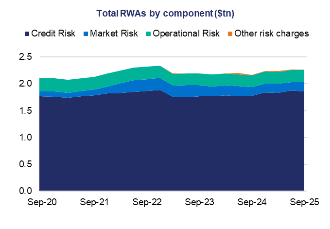  11) Stacked area chart showing Total Risk-Weighted Assets (RWAs) by component (in trillions) from Sep 2020 to Sep 2025. Dark blue for Credit Risk forms the largest component, followed by teal for Market Risk, green for Operational Risk, and orange for Other risk charges. The chart shows a slight increase over time, with values ranging from 2.0 to 2.5 trillion dollars.