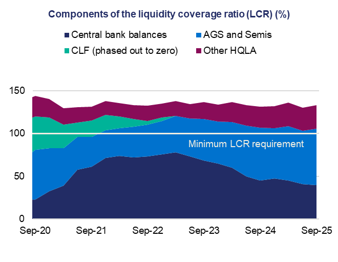  13) Stacked area chart showing liquidity coverage ratio components from Sep-20 to Sep-25, highlighting central bank balances, AGS/Semis, CLF, and other HQLA.