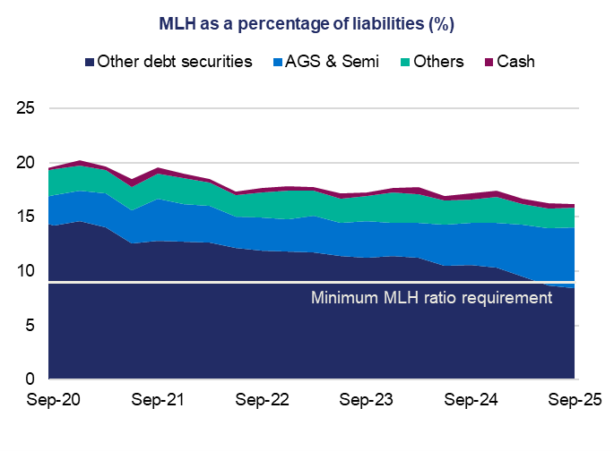  14) Stacked area chart showing MLH as a percentage of liabilities from Sep 2020 to Sep 2025. Categories: Other debt securities, AGS & Semi, Others, Cash. A white line indicates the minimum MLH ratio requirement.